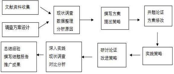 研究思路